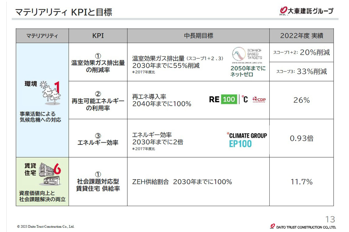 マテリアリティ KPIと目標