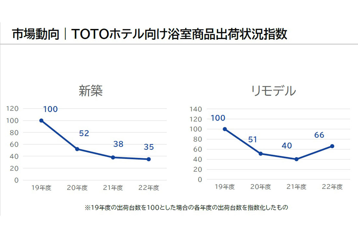 TOTOホテル向け浴室商品出荷状況指数 / 出典:TOTO説明会資料