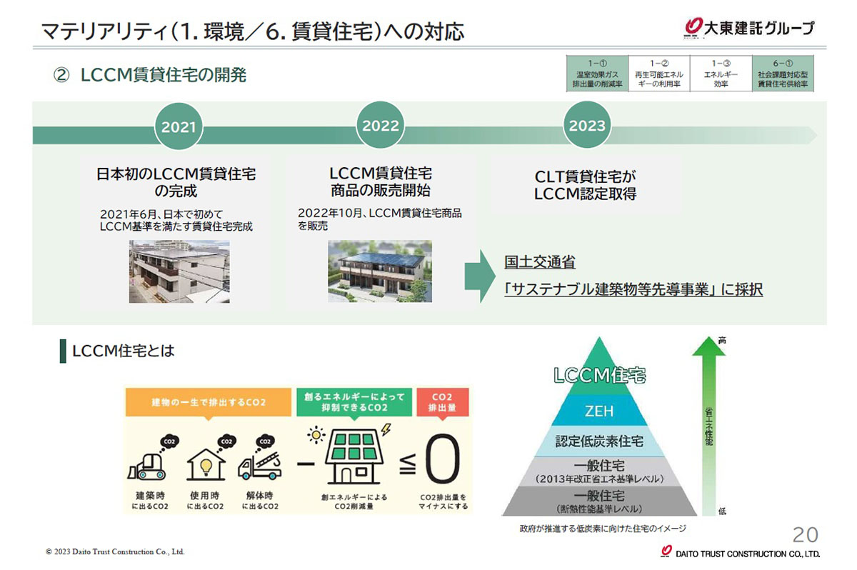 マテリアリティ（1.環境/6.賃貸住宅）への対応