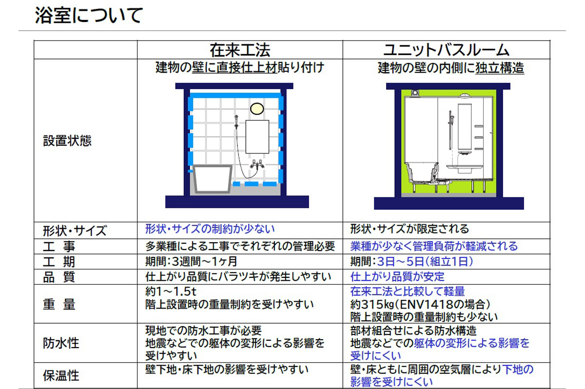 ユニットバスルームは建築躯体に依存しにくいので在来浴槽よりも工期短縮が可能 / 出典:TOTO説明会資料
