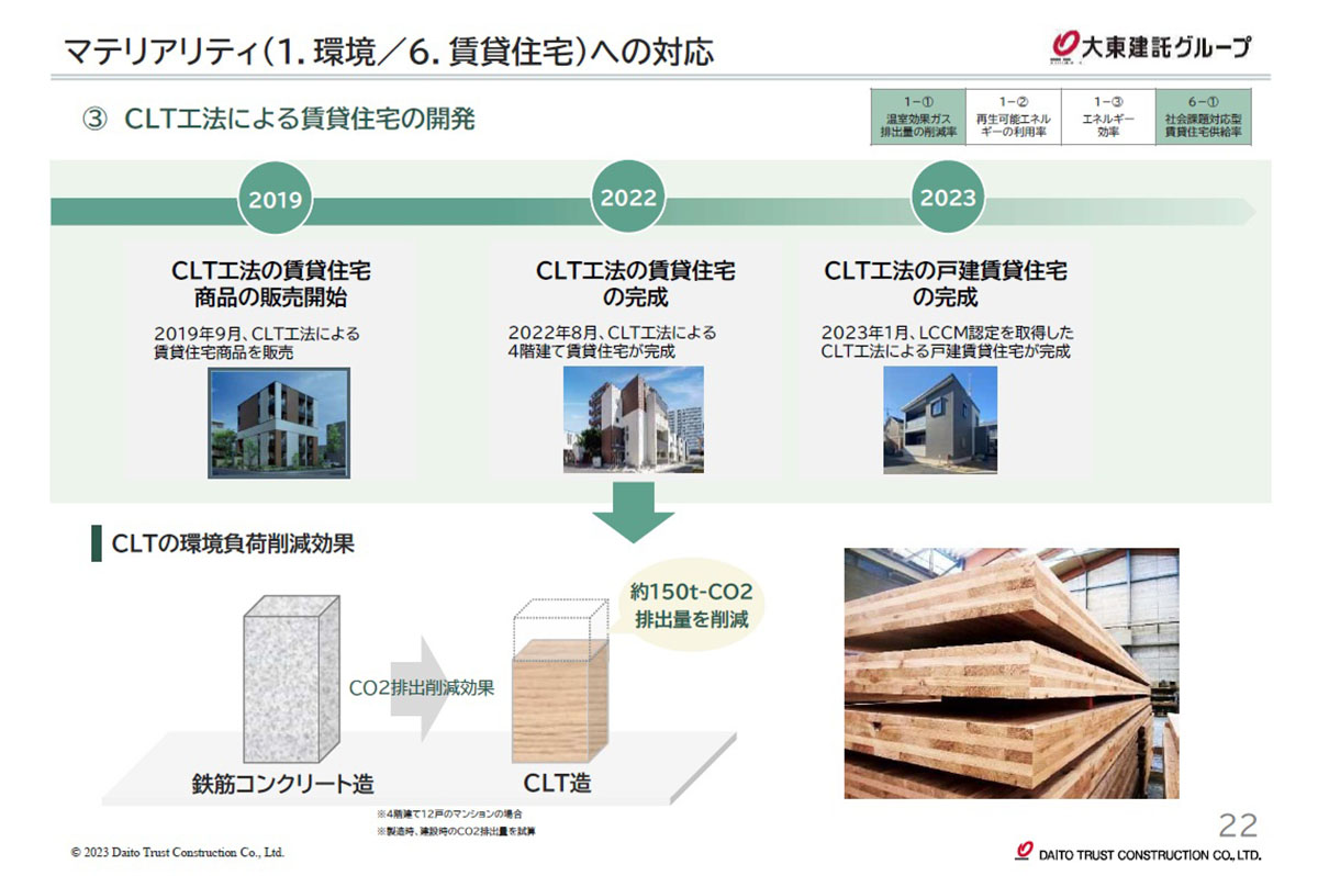 マテリアリティ（1.環境/6.賃貸住宅）への対応
