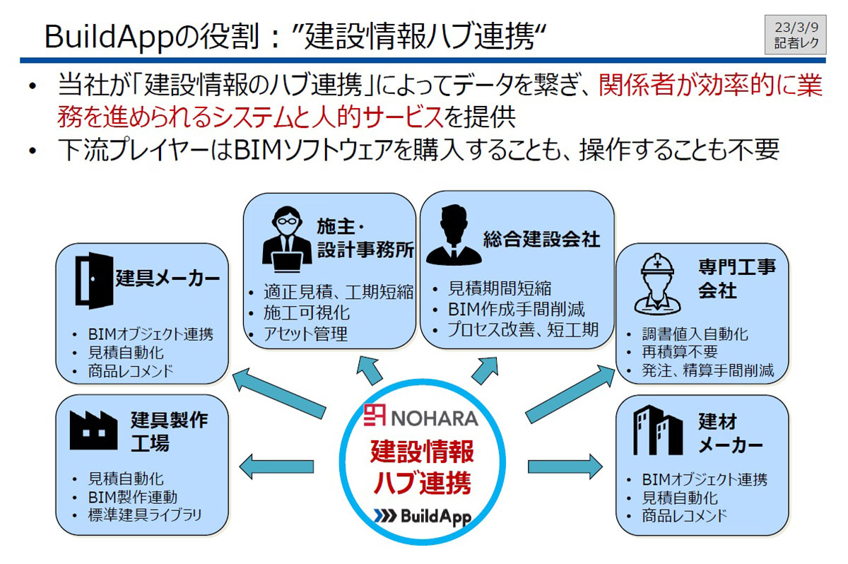 BuildAppの役割