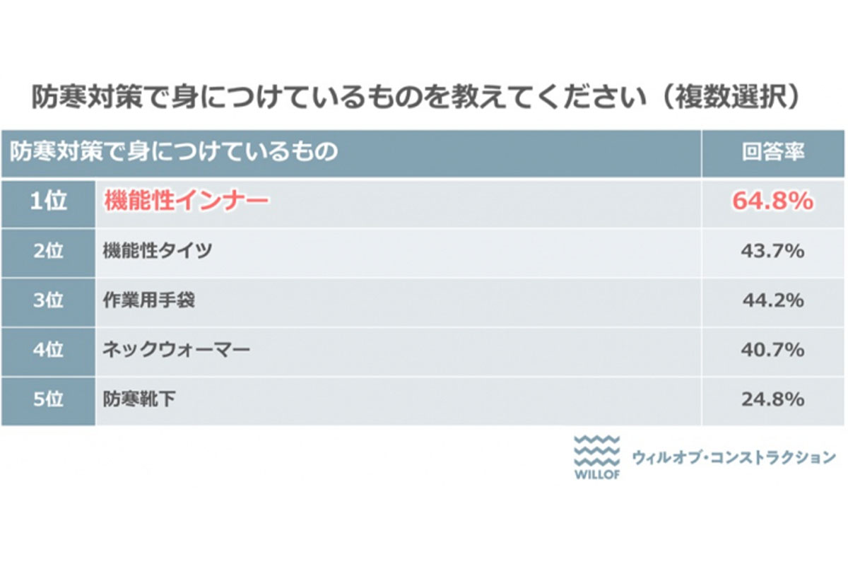 防寒対策で身に付けているもの