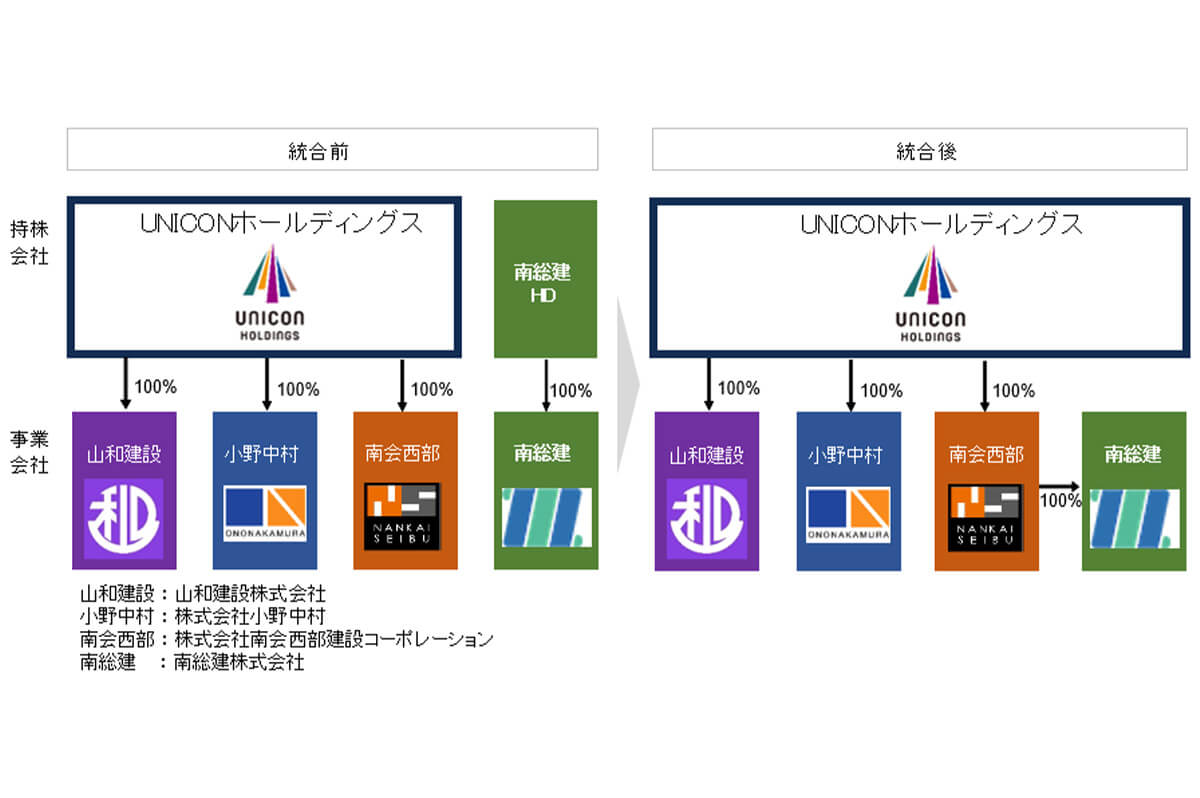 「地域連合型ゼネコン」という新たな形態に挑戦するUNICONグループ