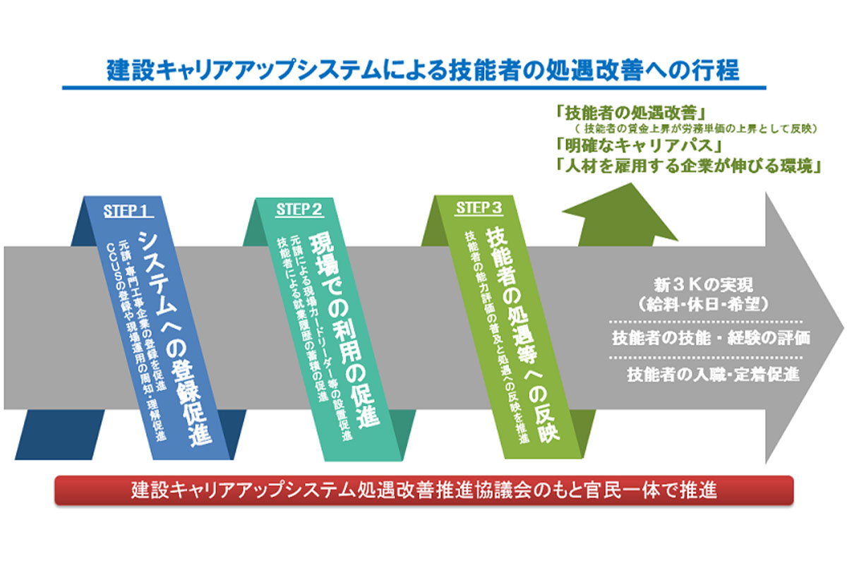 建設キャリアアップシステムによる技能者の処遇改善の行程