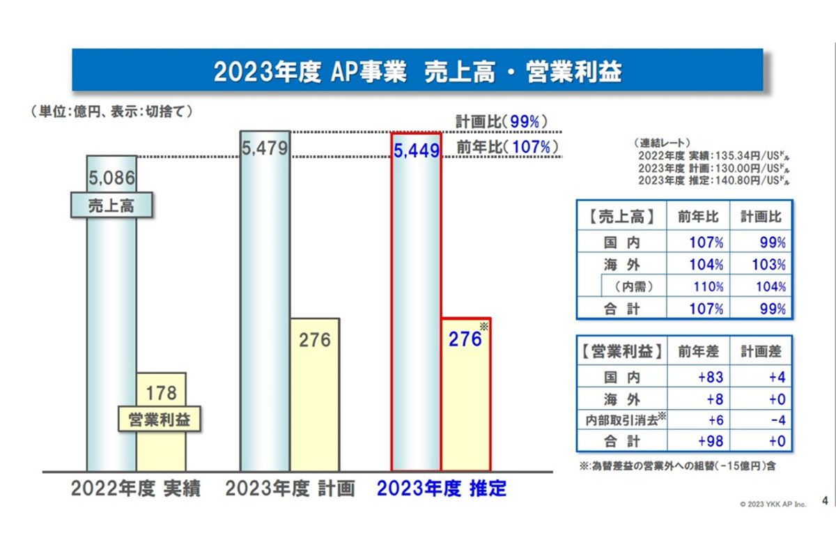 YKK AP / 出典：YKK AP 記者懇談会資料