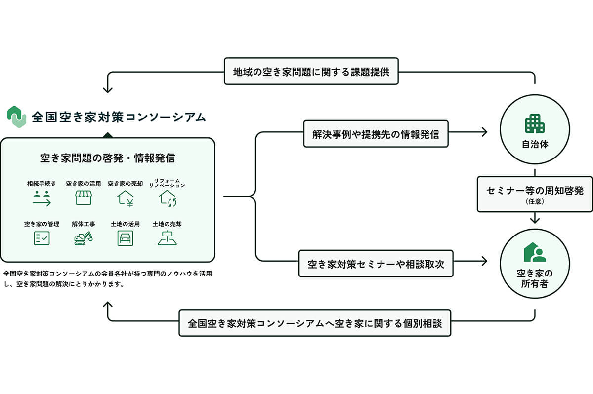 コンソーシアムの構想図