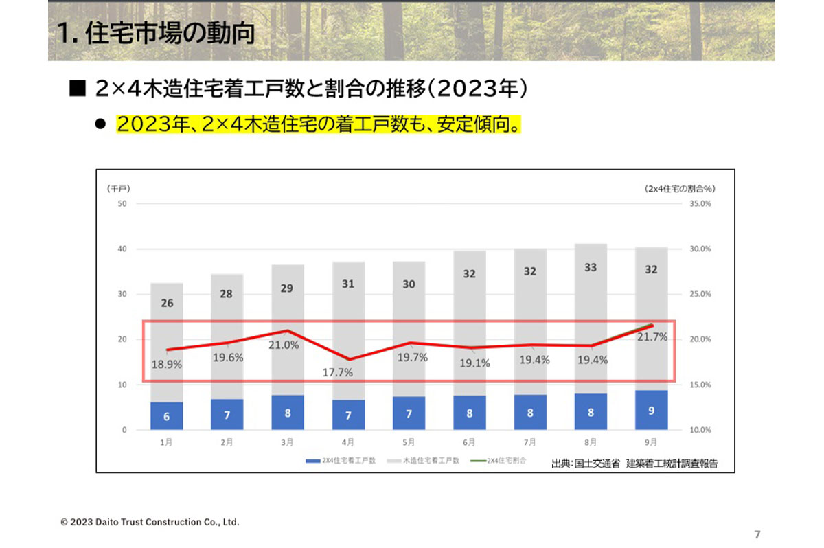2×4木造住宅着工戸数の割合の推移（2023年） / 出典：国土交通省「建築着工統計調査報告」をもとに大東建託が作成