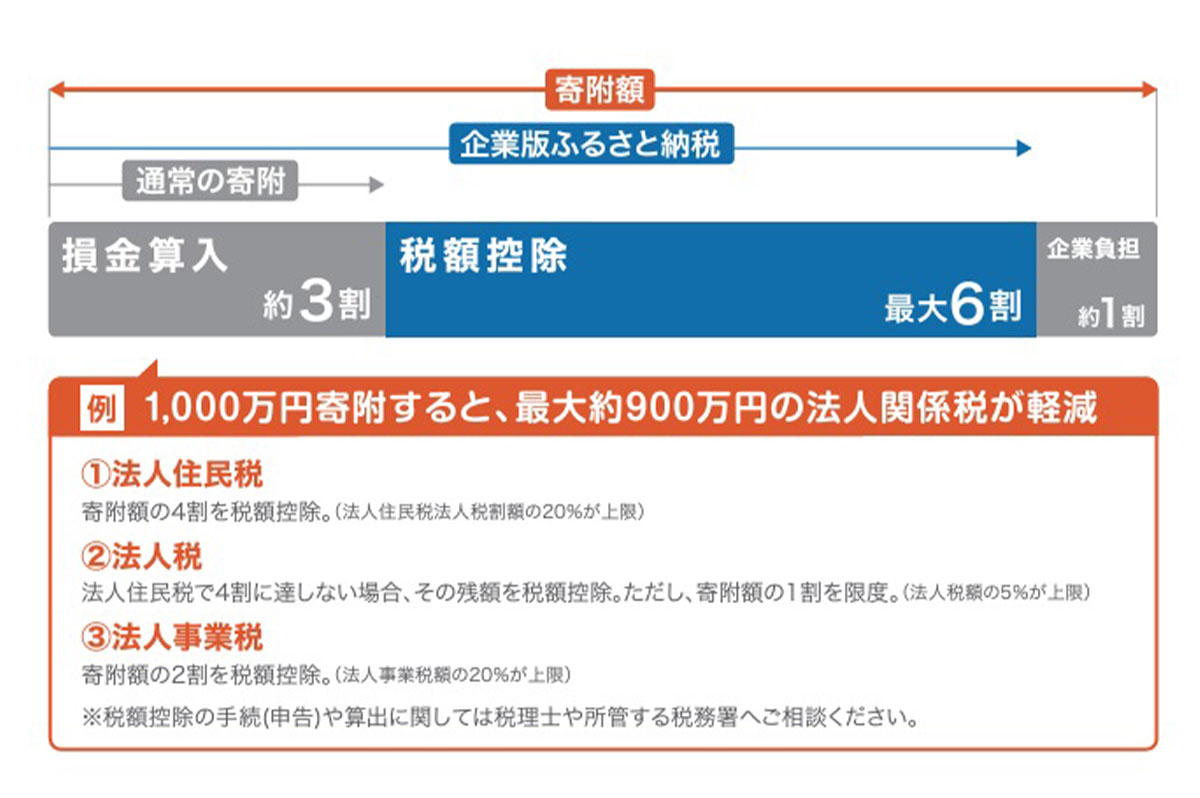 企業版ふるさと納税の内容 / 出典：内閣府地方創生推進事務局パンフレット