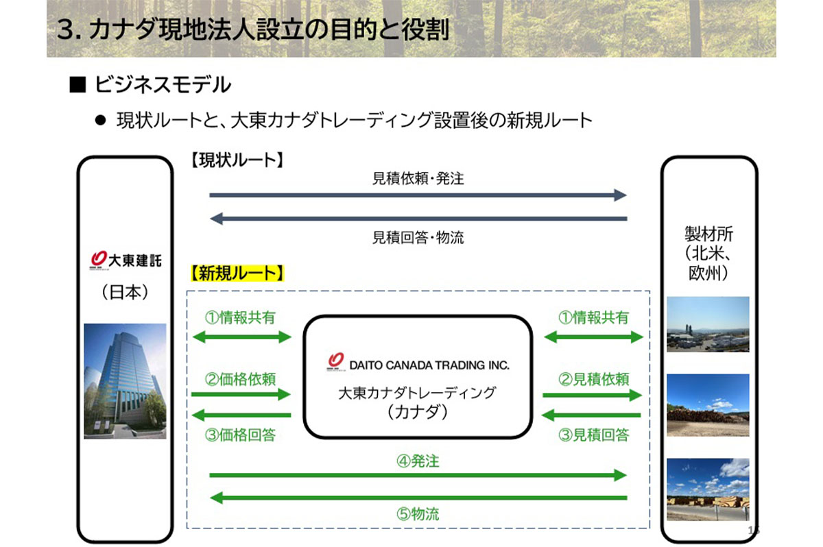 出典：大東建託