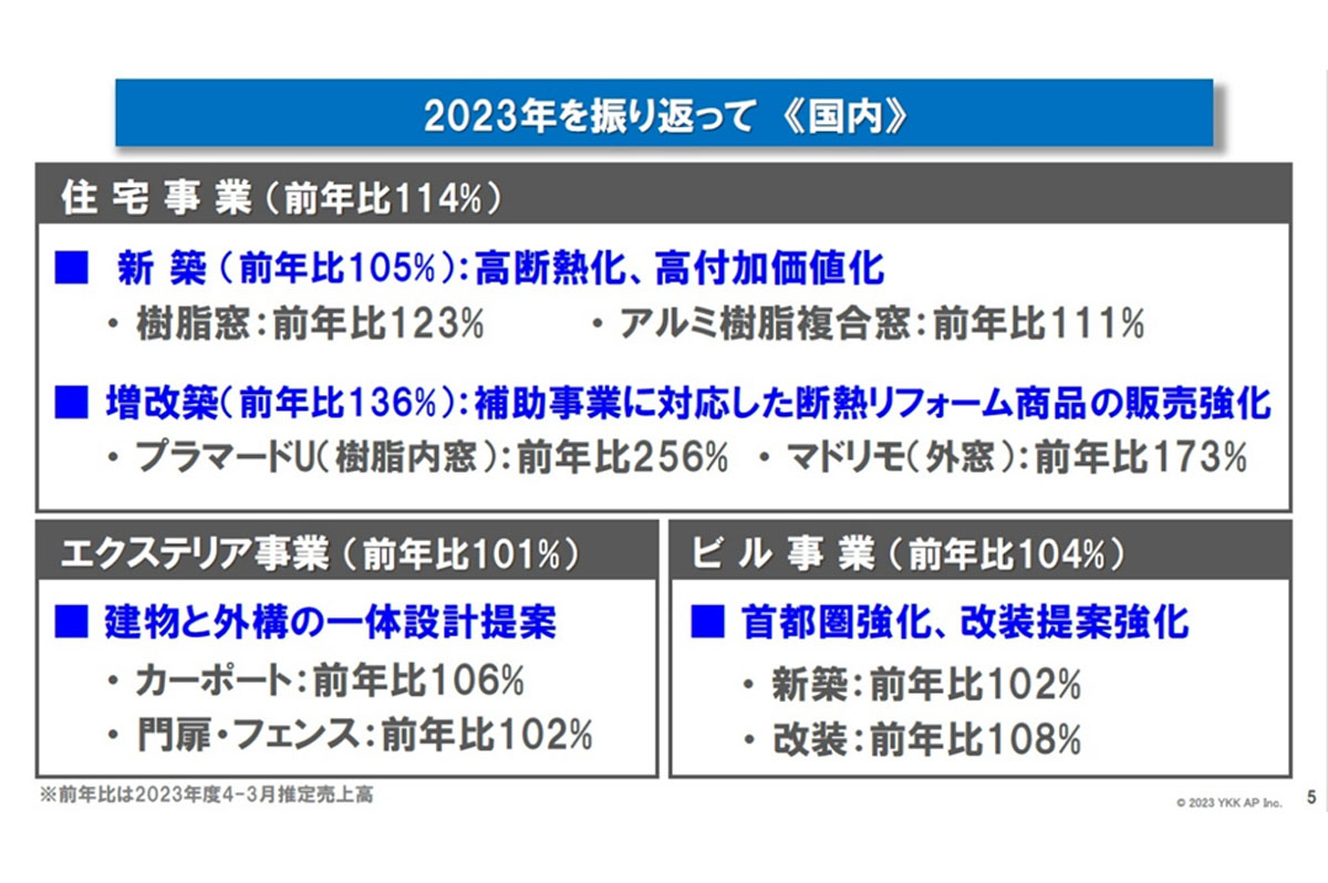 増改築分野も136%と好調 / 出典:YKK AP 記者懇談会資料