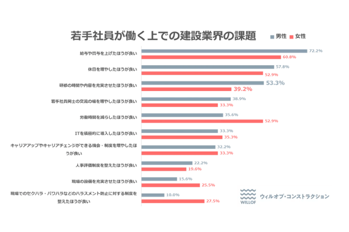 若手社員が働く上での建設業界の課題