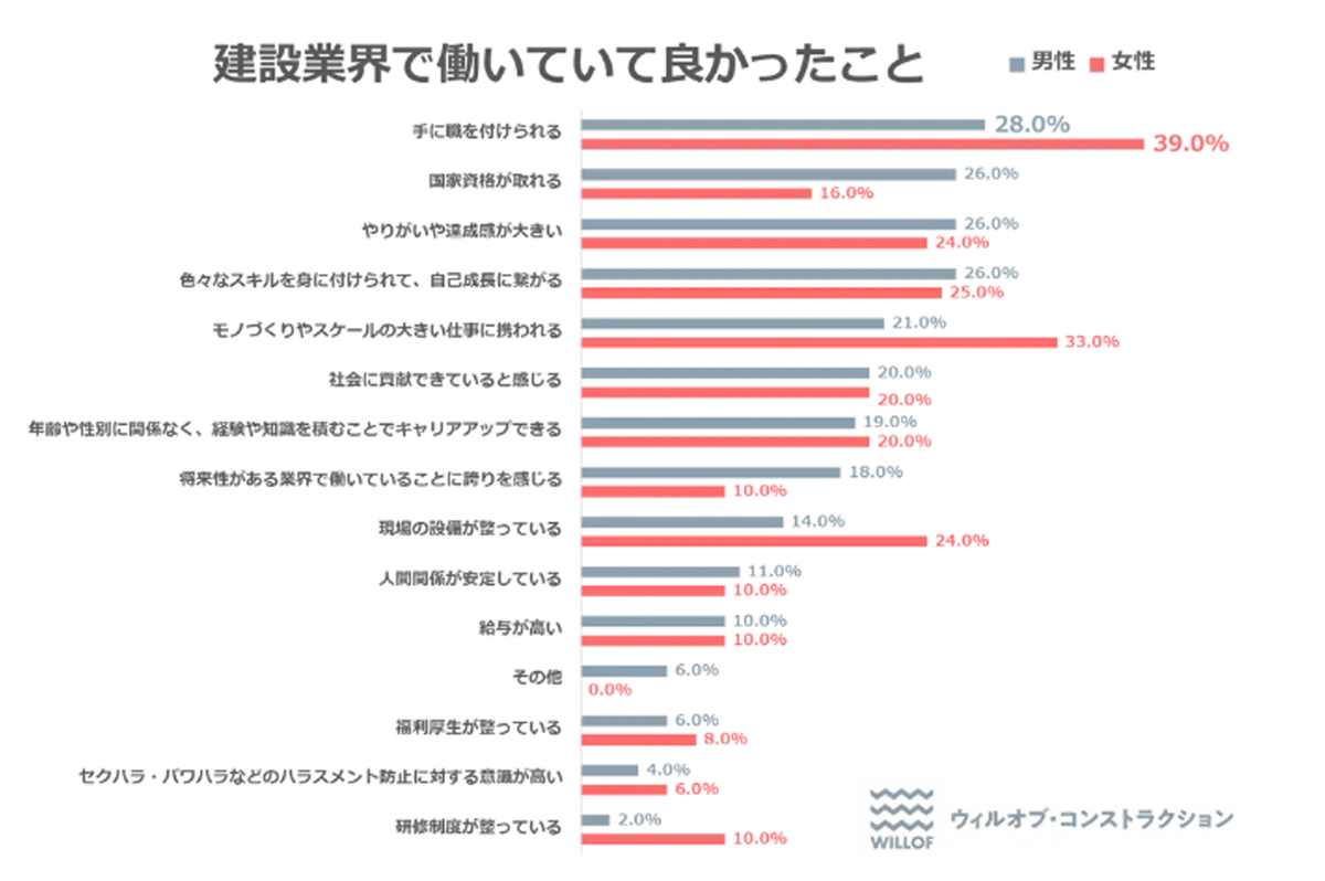 建設業界で働いていて良かったこと