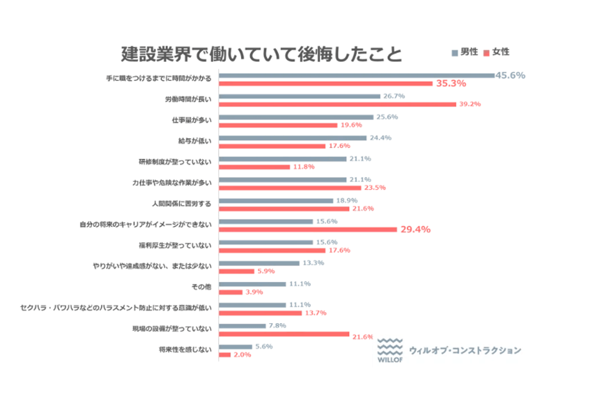 建設業界で働いていて後悔したこと