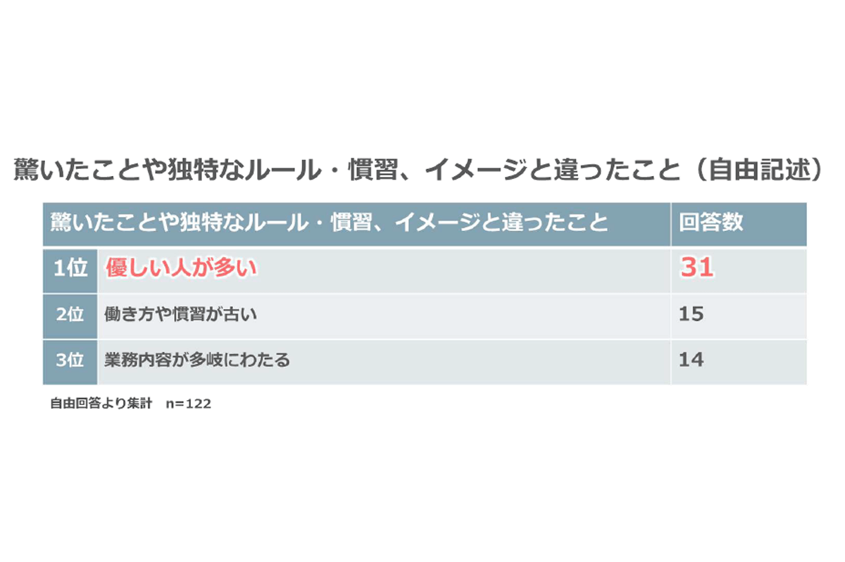 驚いたこと・イメージと違ったこと（自由回答）