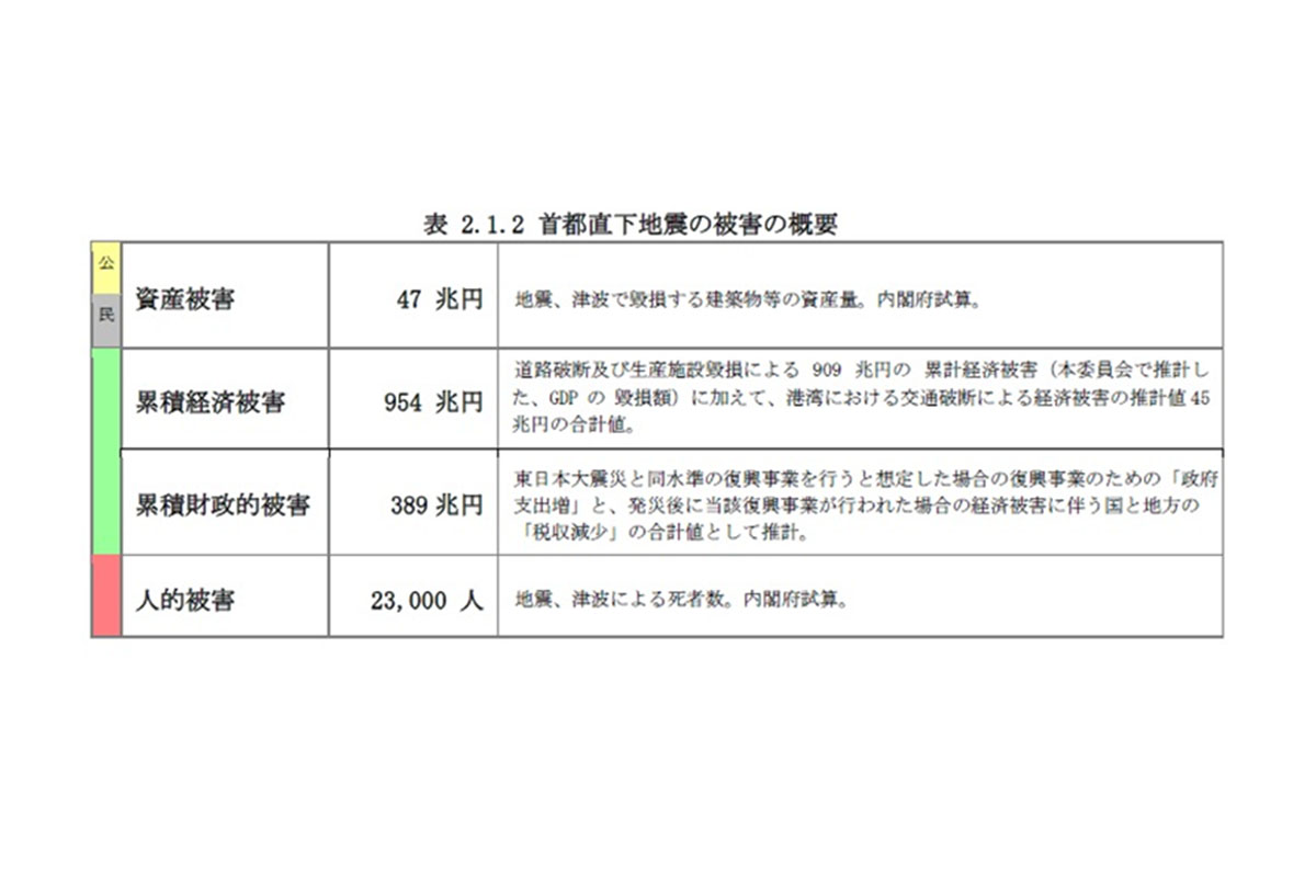首都直下地震の被害概要