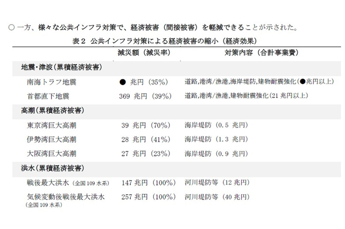公共インフラ対策による経済被害の軽減効果