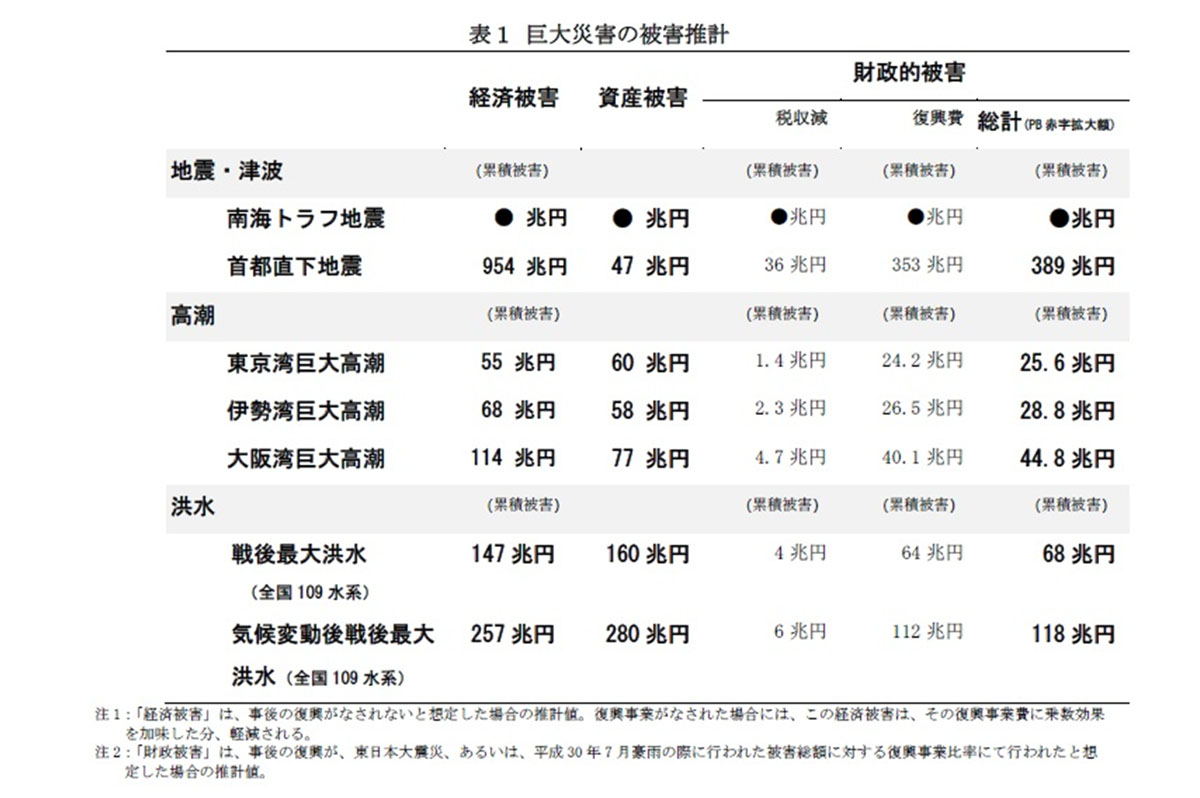 巨大災害の被害推計