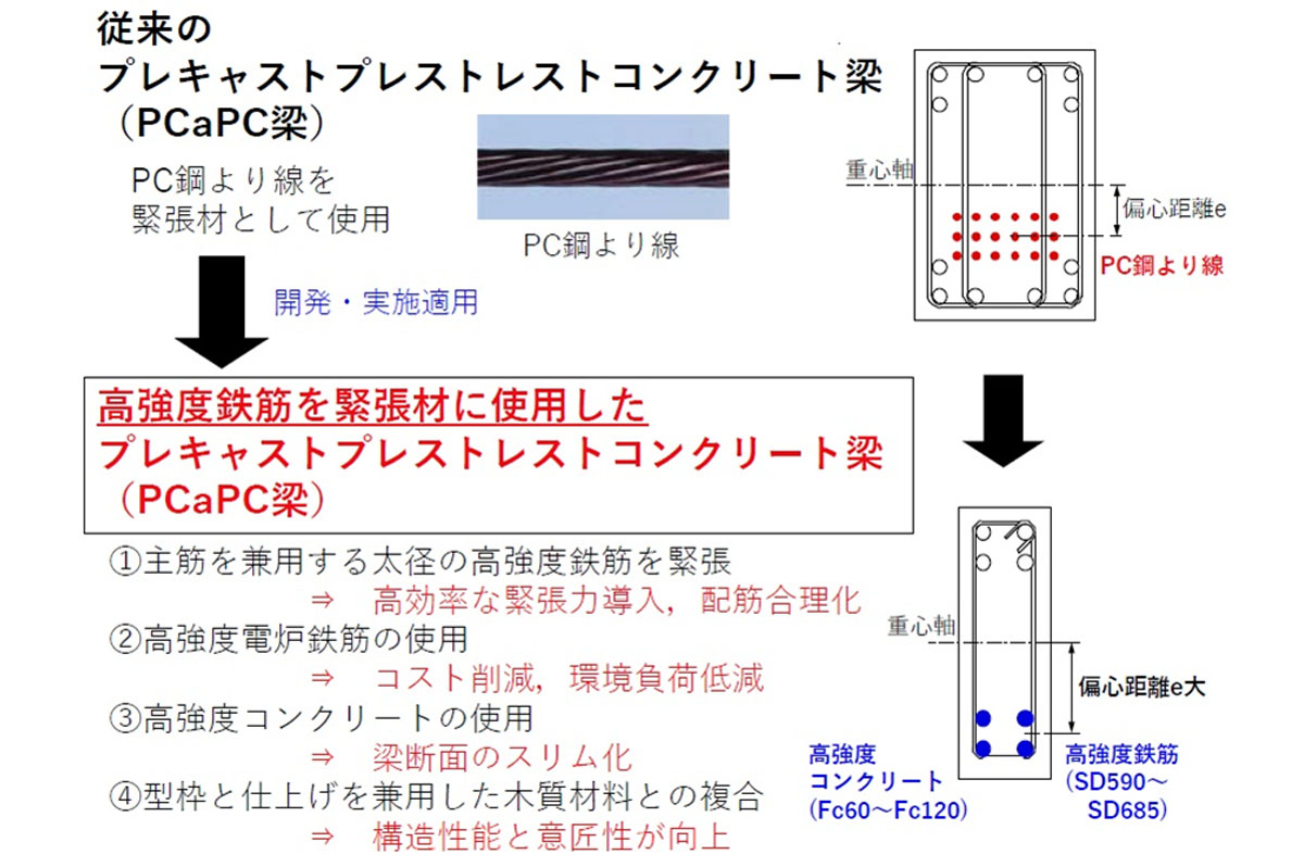 高強度鉄筋を緊張材とするPCaPC梁の開発と木質材料利用への展開