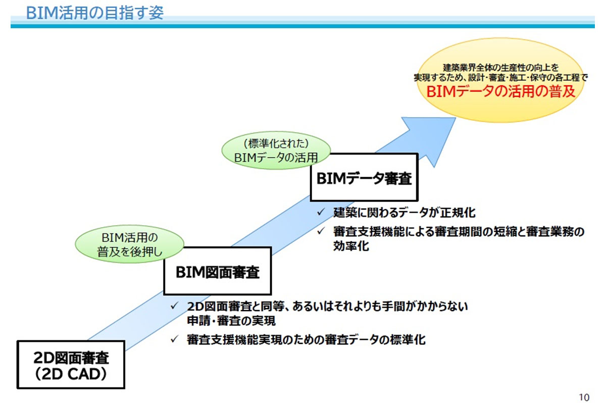 BIM活用の目指す姿 / 第12回建築BIM推進会議資料