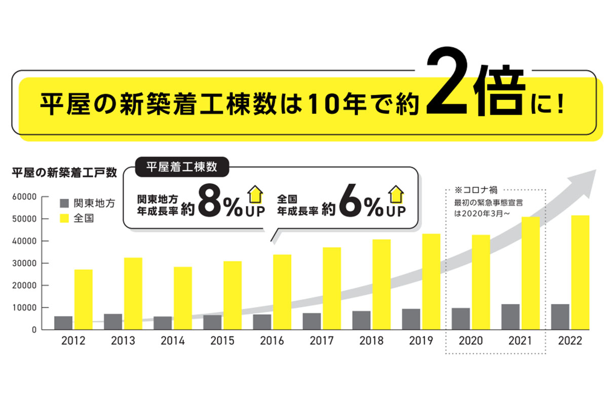 平屋の新築着工棟数は10年で約2倍に / 国交省の調査をもとにケイアイネットクラウドが作成