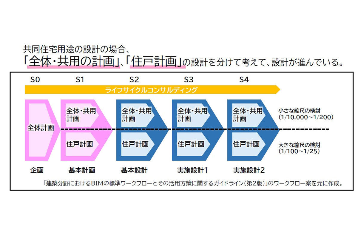 共同住宅用途の設計の場合、「全体・共用の計画」「住戸計画」 の設計を分けて考えて、設計が進む / 第12回建築BIM推進会議資料