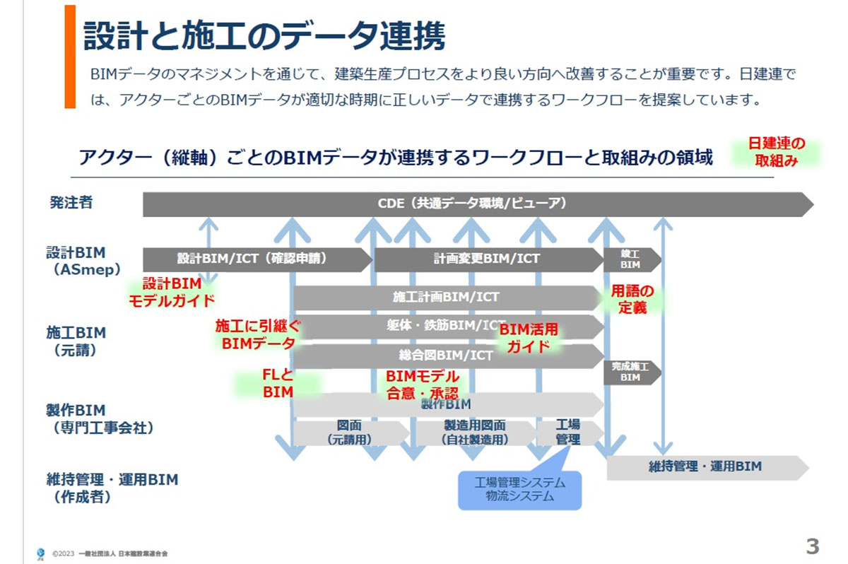 設計と施工のデータ連携 / 第12回建築BIM推進会議資料