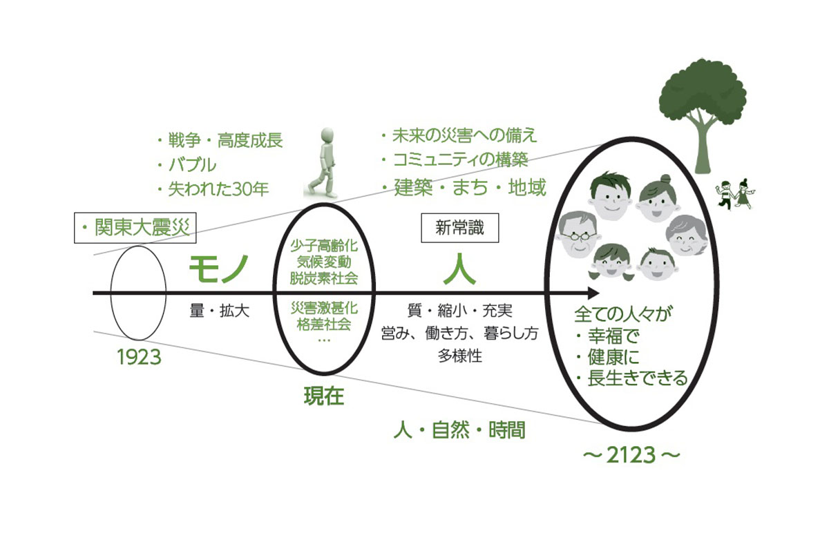提言に基づいた図