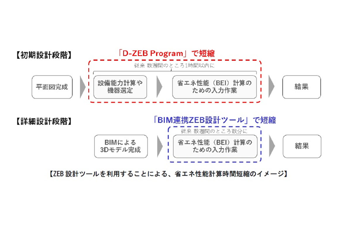 初期設計段階では、「D-ZEB Program」で、詳細設計段階では「BIM連携ZEB設計ツール」でそれぞれ省エネ性能計算時間を短縮 / 大和ハウス工業