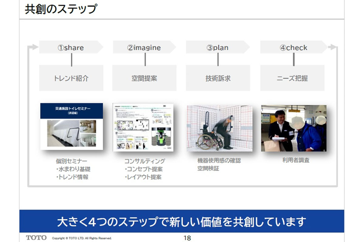 4つのステップで新たな価値を共創