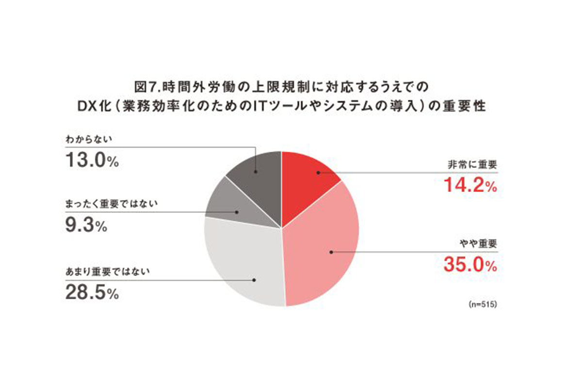 経営者のDXに対する意識は高い / アンドパッド調べ