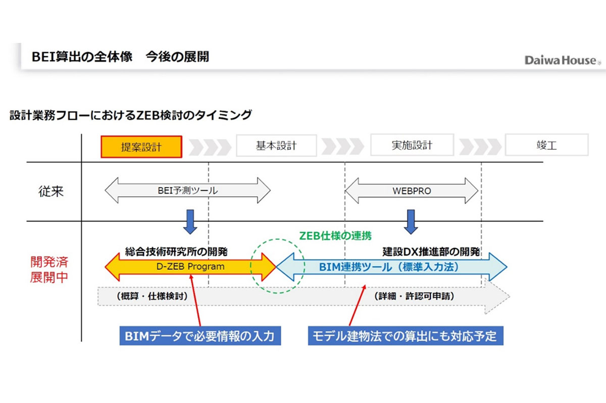 BEI算出全体像 / 大和ハウス工業