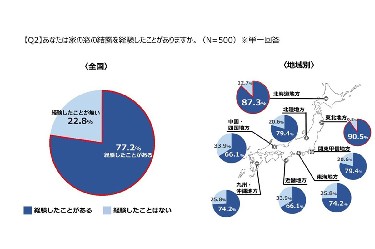 YKK AP調査「窓と結露に関する意識調査」に基づく