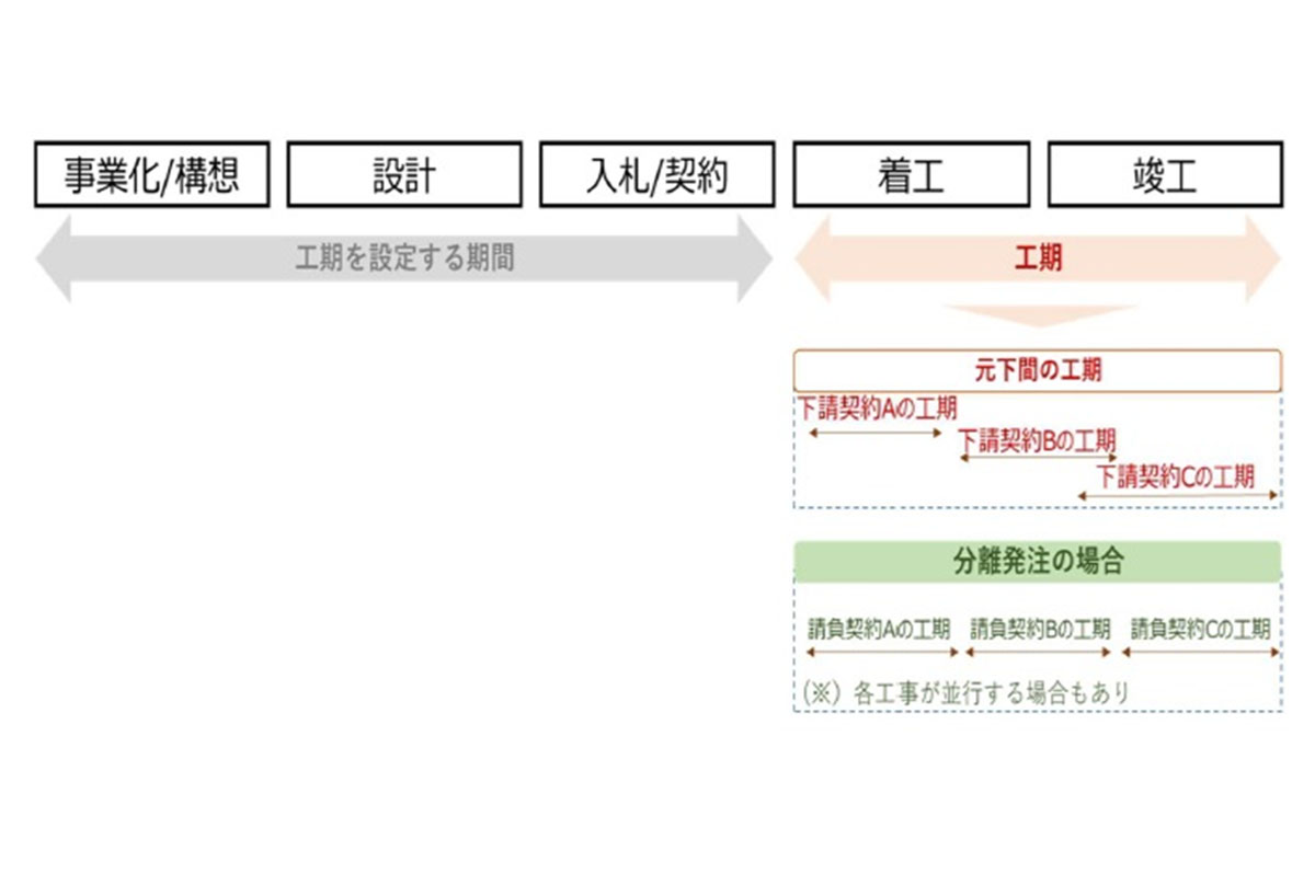 工期の概念 / 出典:工期に関する基準