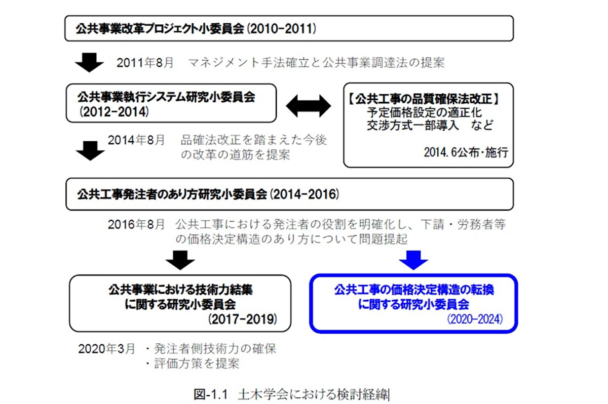土木学会での検討経緯