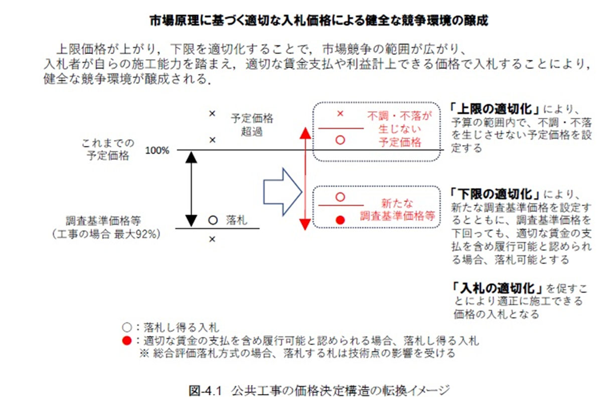 公共工事の価格決定構造の転換イメージ