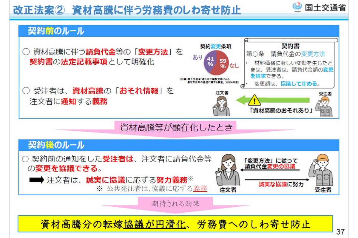 改正法のポイント2 資材高騰に伴う労務費のしわ寄せ防止 / 国土交通省