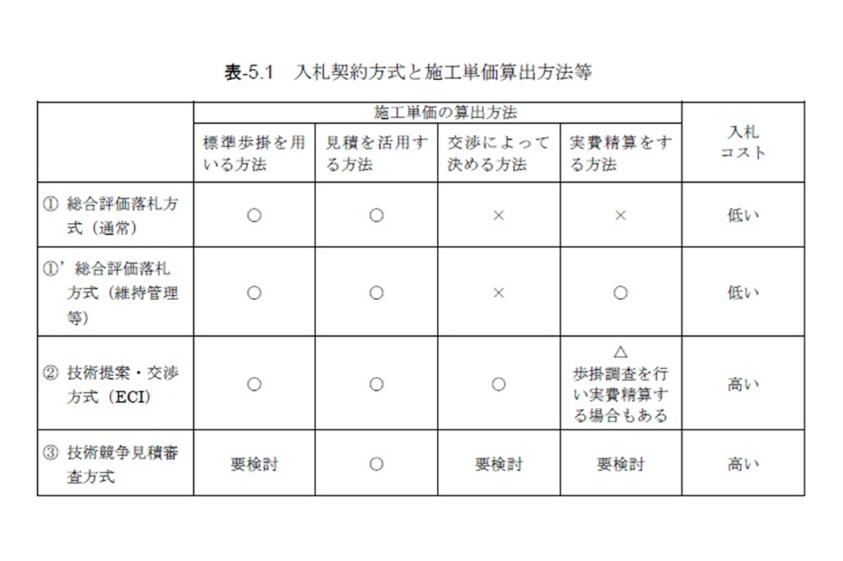 入札契約方式と施工単価算出方法