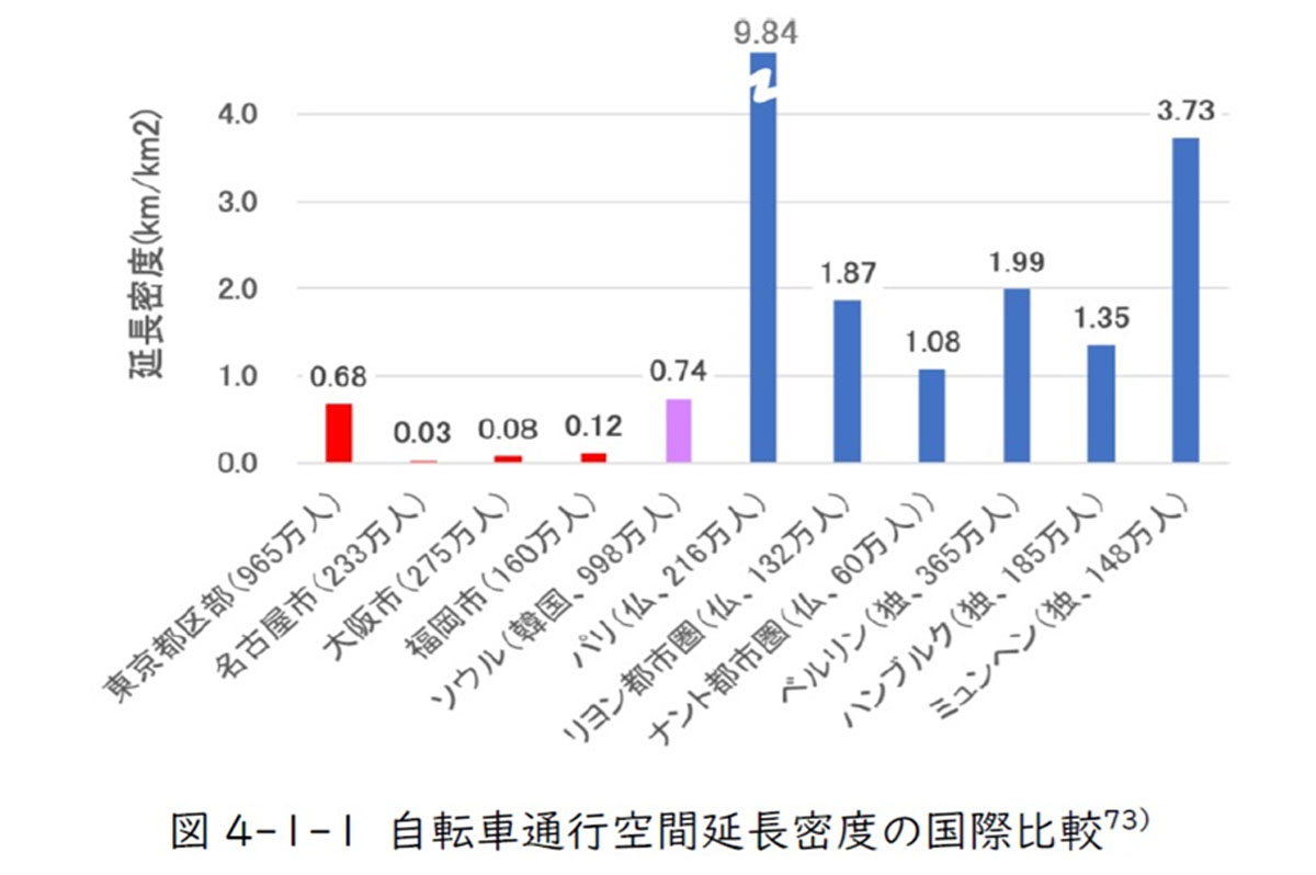 自転車通行空間延長密度の国際比較では、日本は遅れている実態も