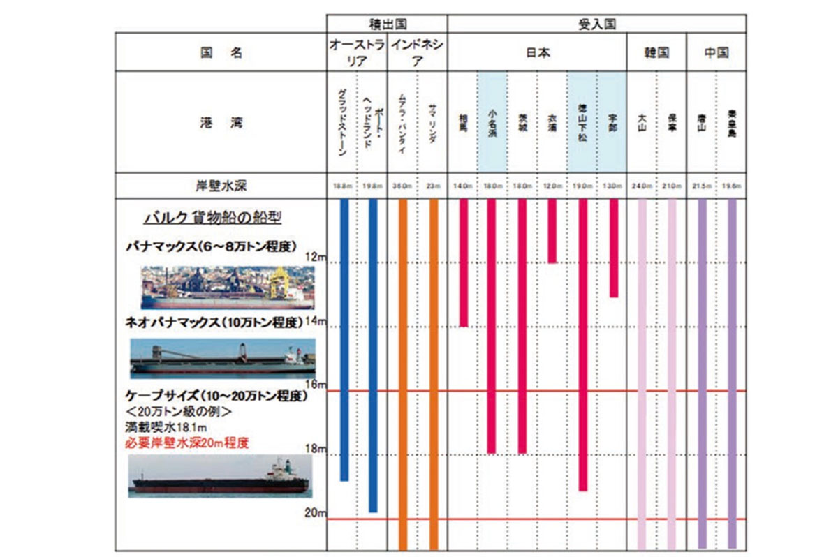 石炭取扱港湾における岸壁水深の国際比較