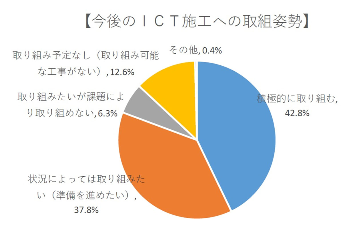今後のICT施工への取組姿勢