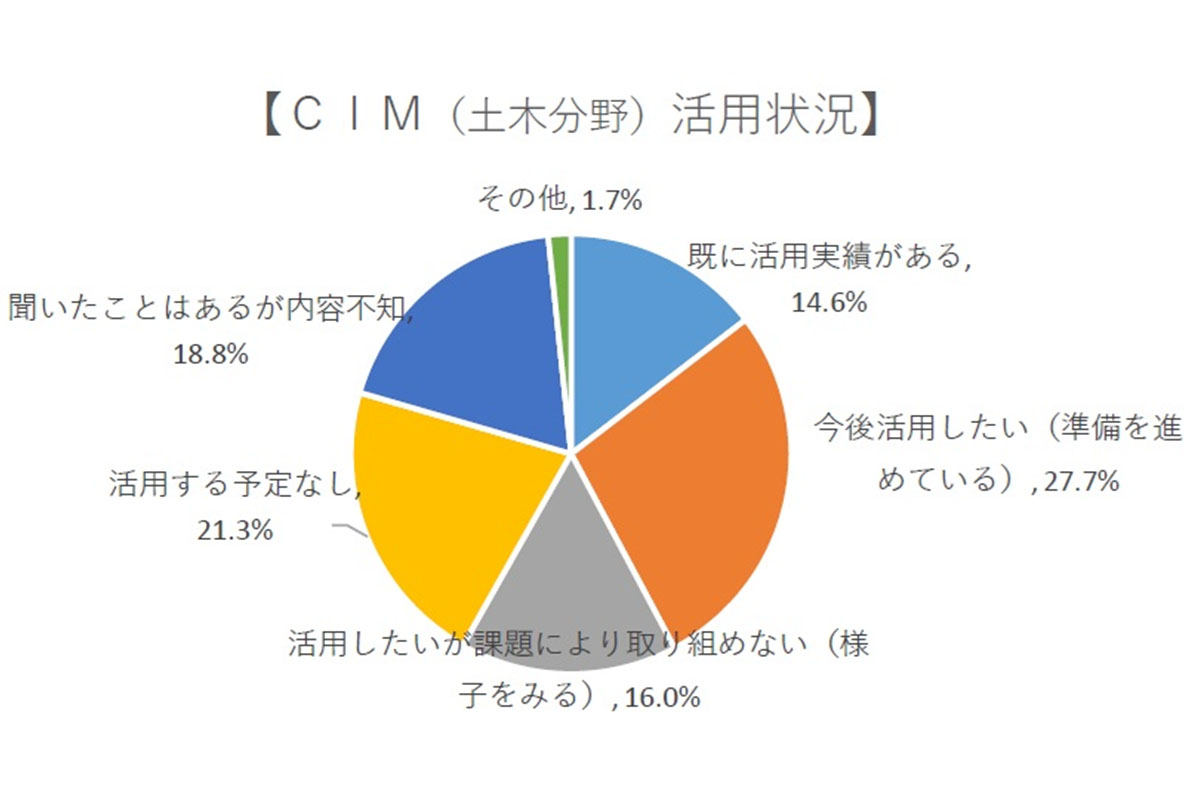 CIM（土木分野）活用状況