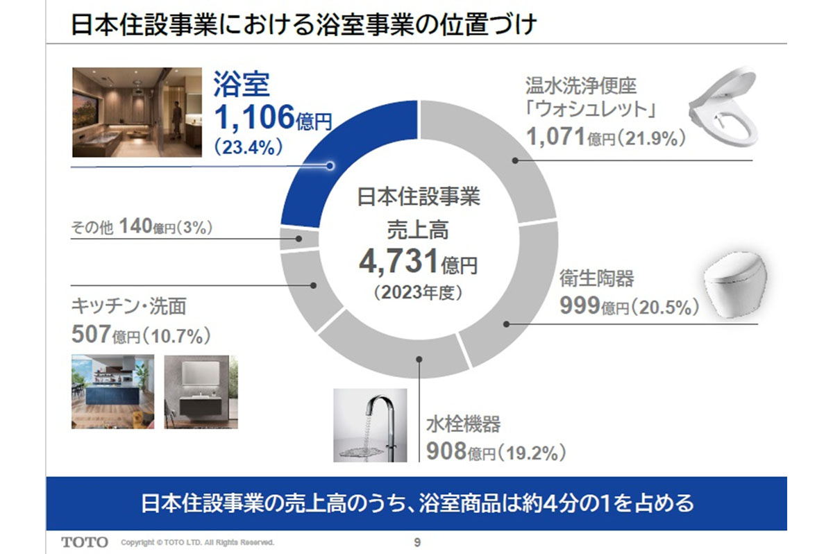 浴室での売上は約1,106億円
