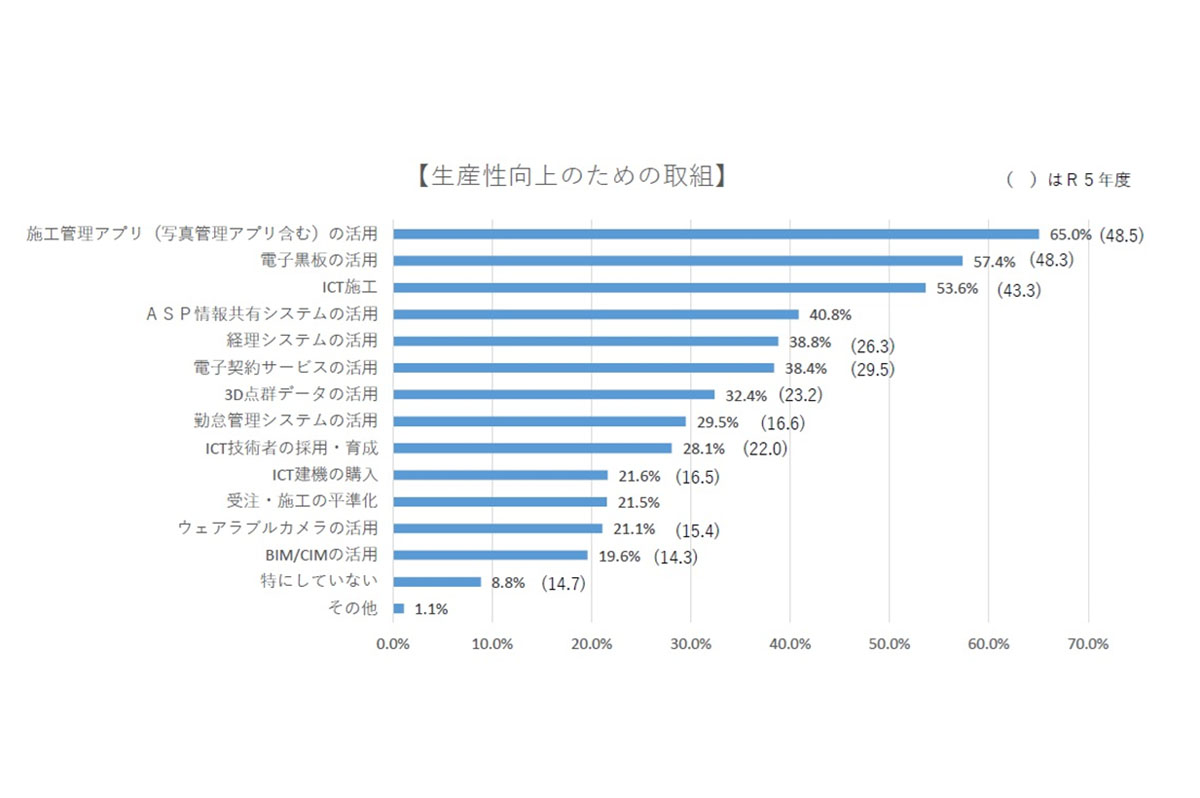 生産性向上のための取組