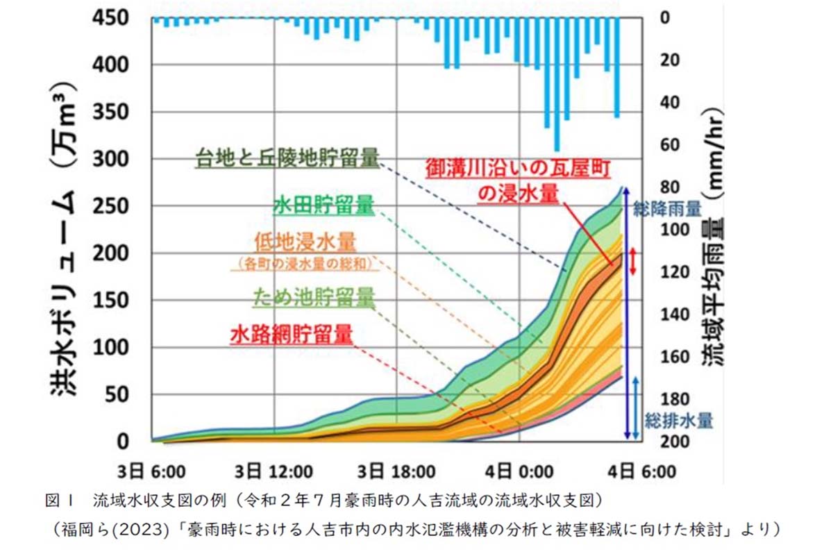 流域水収支図の一例（2020年7月の球磨川豪雨での人吉流域事例）