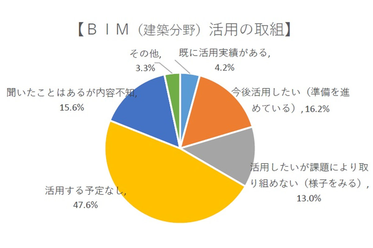 BIM（建築分野）活用の取組