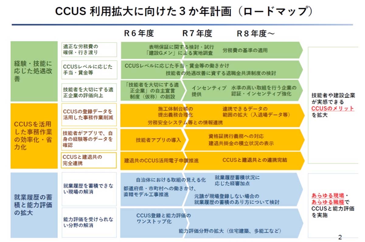 CCUS利用拡大に向けた3か年計画のロードマップ  / 国土交通省