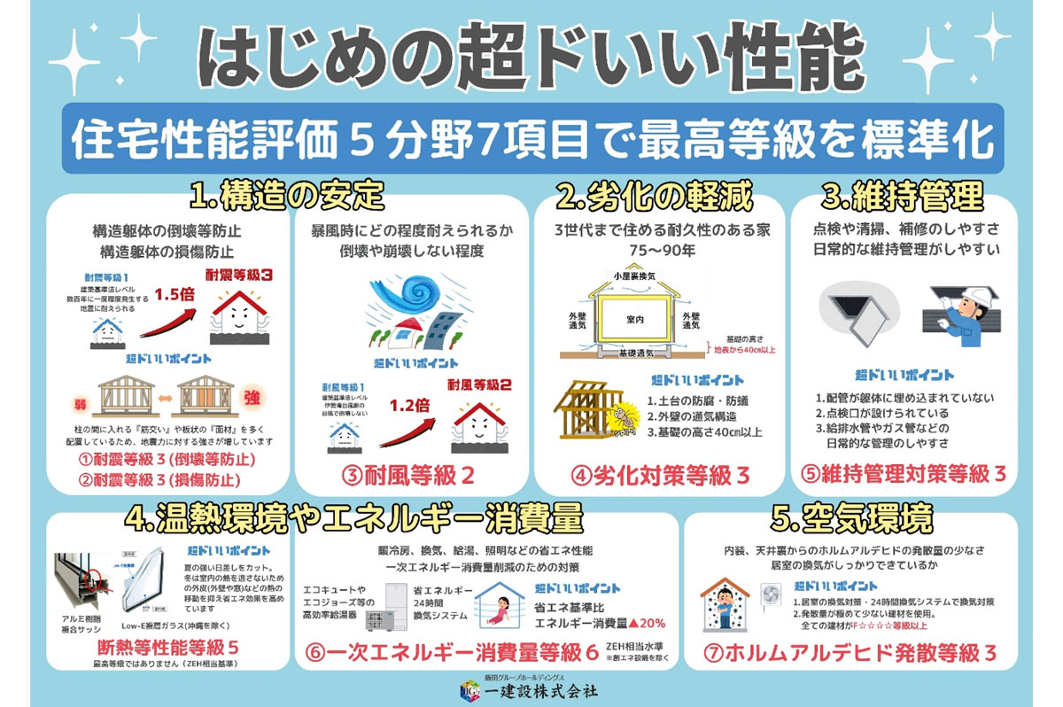 分譲戸建住宅で標準化している住宅性能評価の一覧