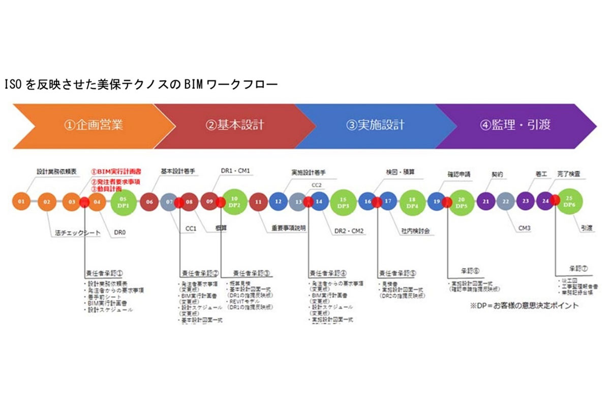 ISOを反映させた美保テクノスのBIMワークフロー