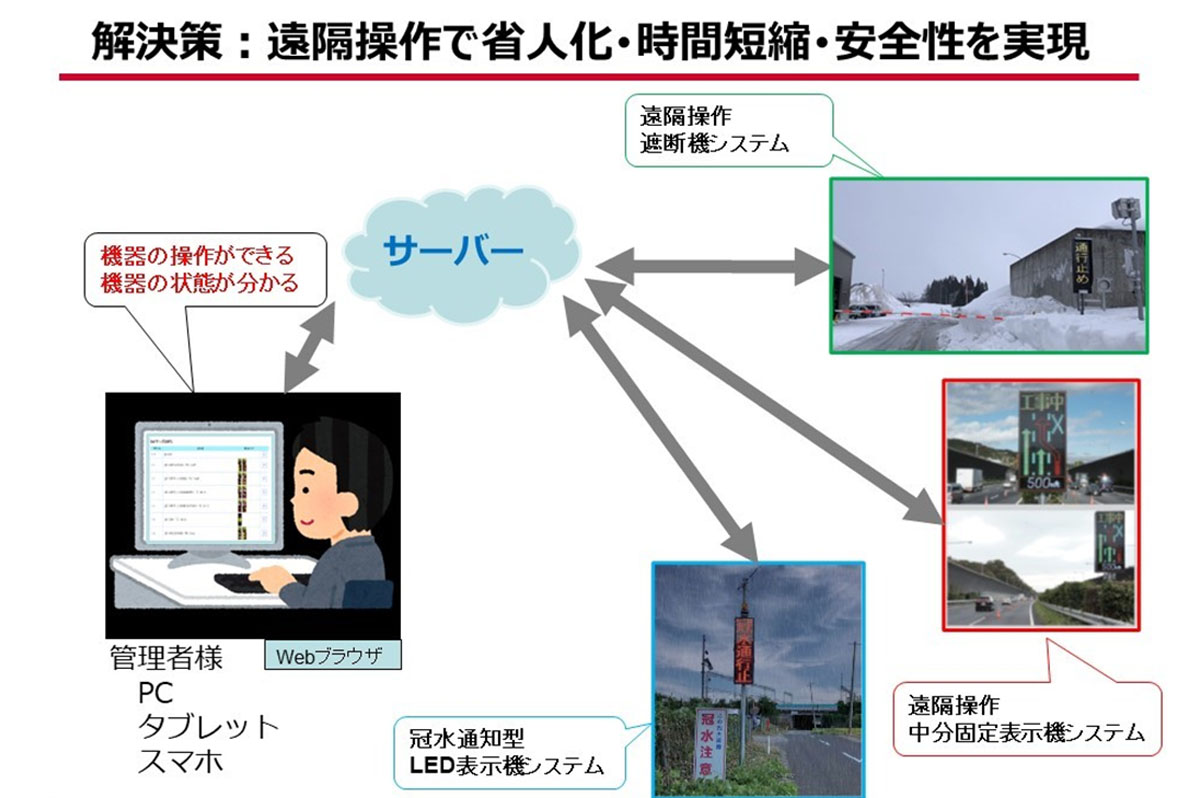 遠隔操作で道路管理者の出動の省人化、車両通行や作業員の安全を確保